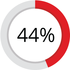 44% Polaków aktywnie korzysta z urządzeń mobilnych
